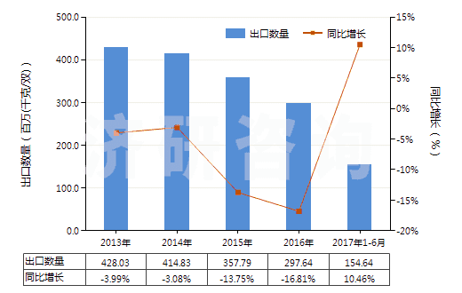 2013-2017年6月中國其他橡、塑或再生皮革外底，皮革鞋面的鞋靴(HS64039900)出口量及增速統(tǒng)計